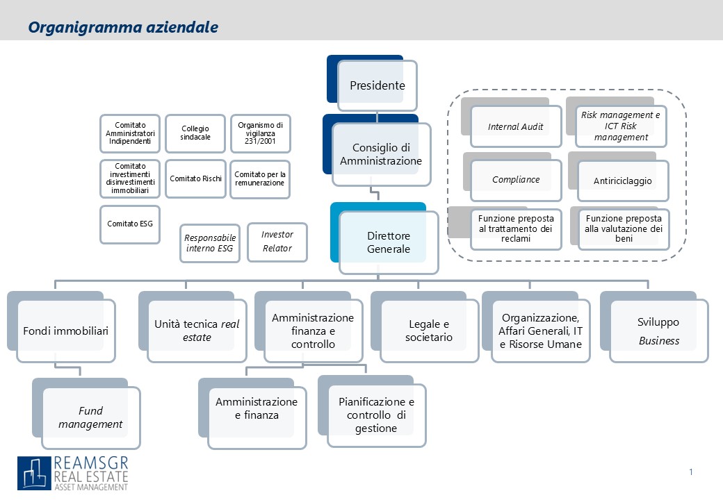 054REAM SGR Organigramma 2025 12 31 nuovo formato